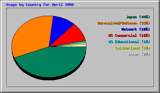 Usage by Country for April 2006