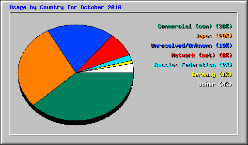 Usage by Country for October 2010