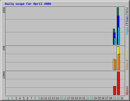 Daily usage for April 2006