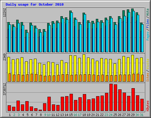 Daily usage for October 2010