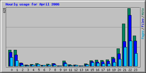 Hourly usage for April 2006