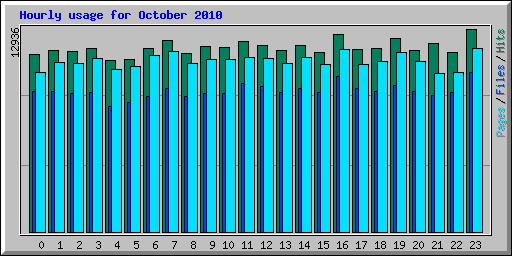 Hourly usage for October 2010