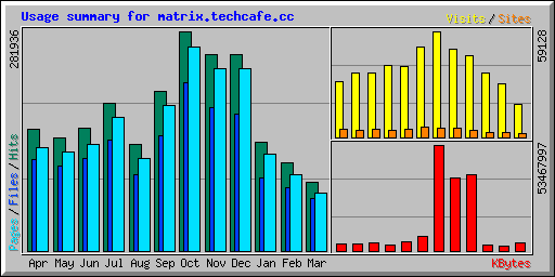 Usage summary for matrix.techcafe.cc